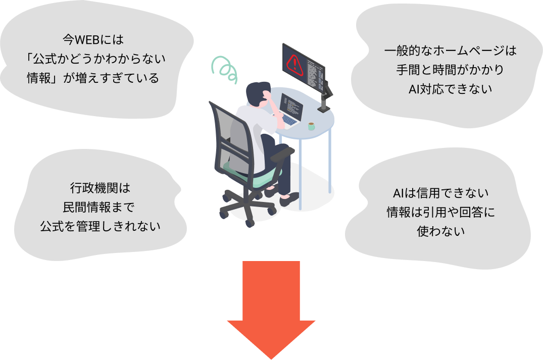 地域公式台帳が必要な理由：不透明なWEBの情報、手間と時間がかかる、民間情報まで公式を管理しきれない、AIは信用できない情報は引用や回答に使わない
