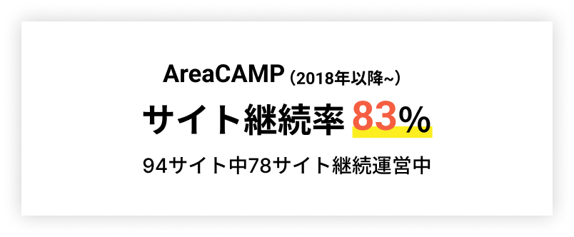 AreaCampサイト継続率83％