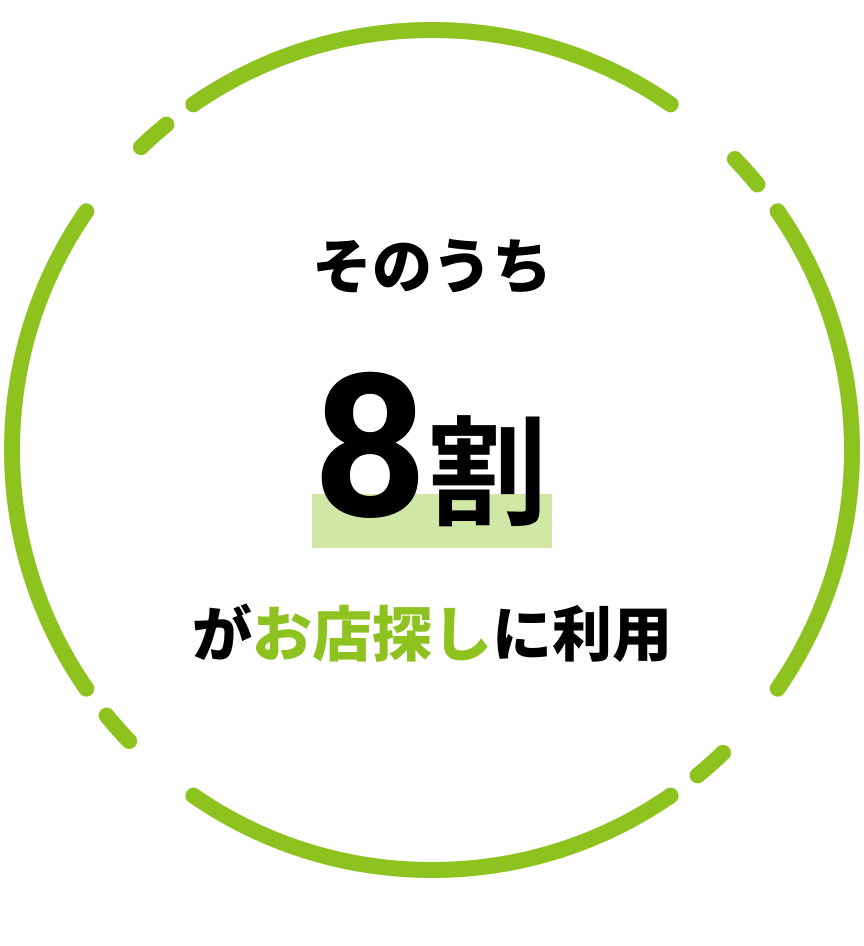 そのうち8割がお店探しに利用
