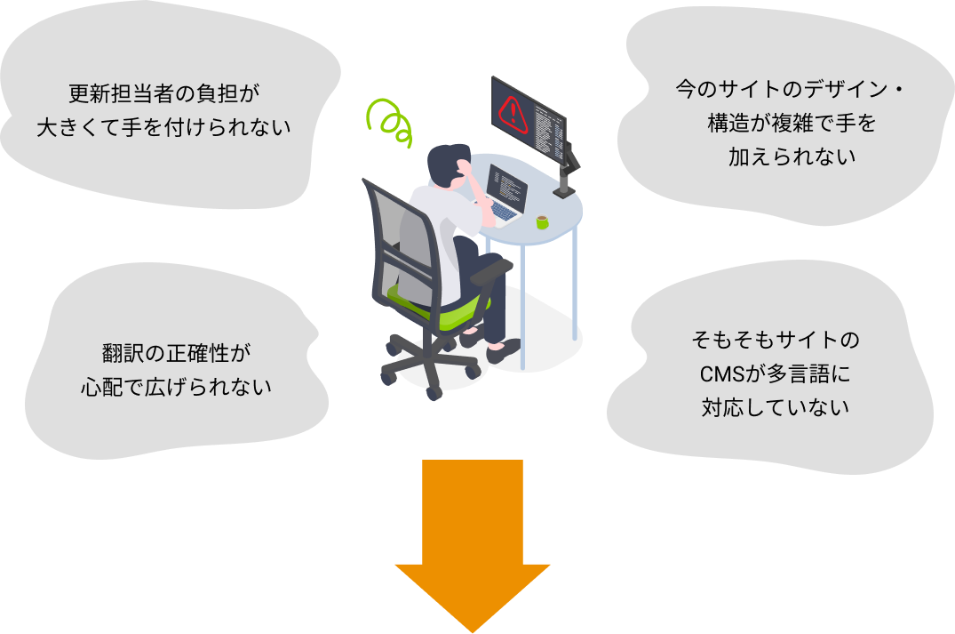多言語対応が進まない4つの課題：更新担当者の負担、デザインの複雑さ、翻訳の正確性、CMSの未対応