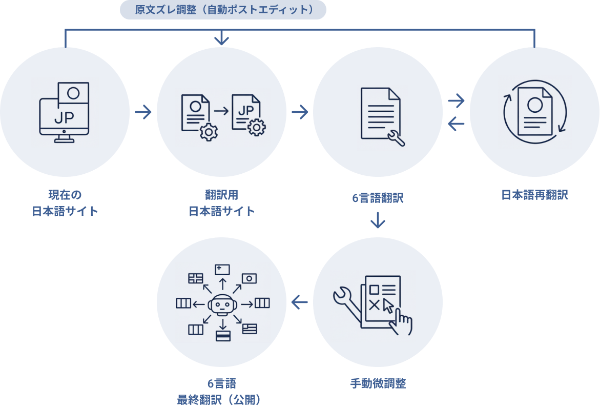 仕組みのフロー図。翻訳用サイト変換、自動翻訳、再翻訳確認、手動調整を経て公開される流れ。