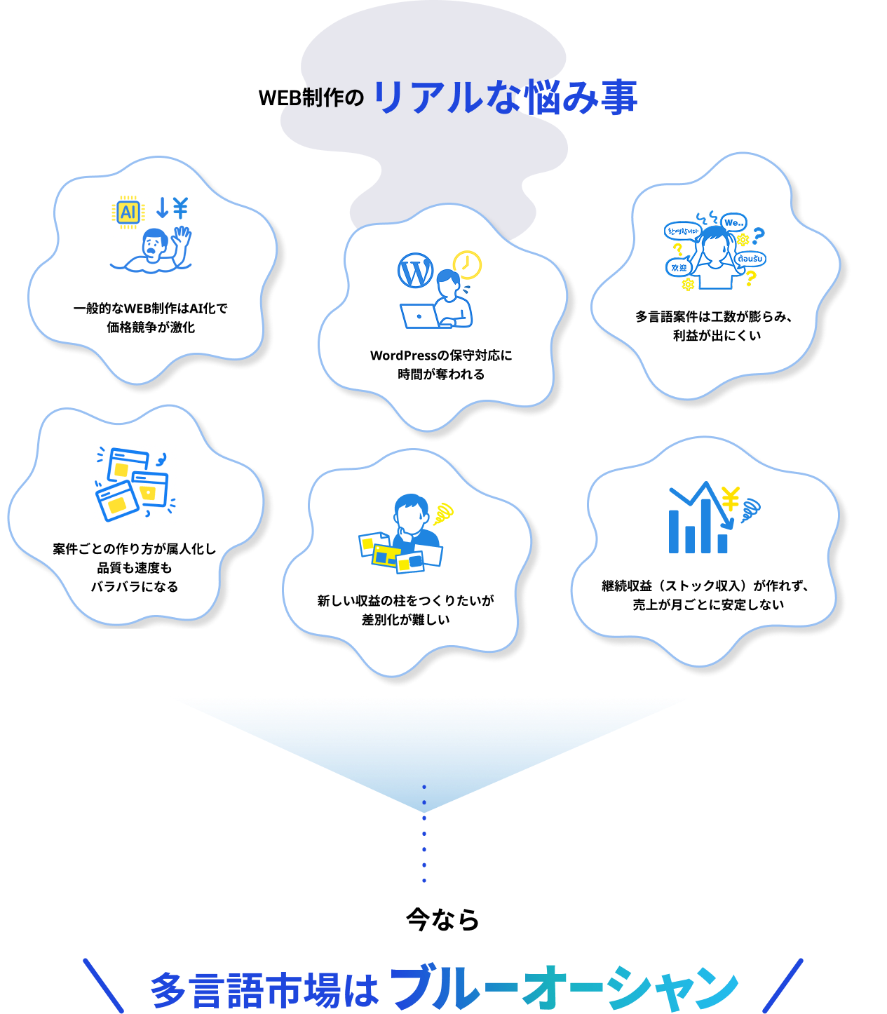 WEB制作のリアルな悩み事。AI化による価格競争、WordPressの保守負担、多言語案件の工数増大など。今なら多言語市場はブルーオーシャン。