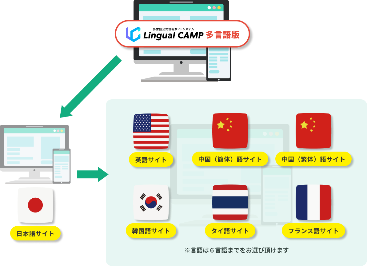 AreaCamp多言語版の特徴図解