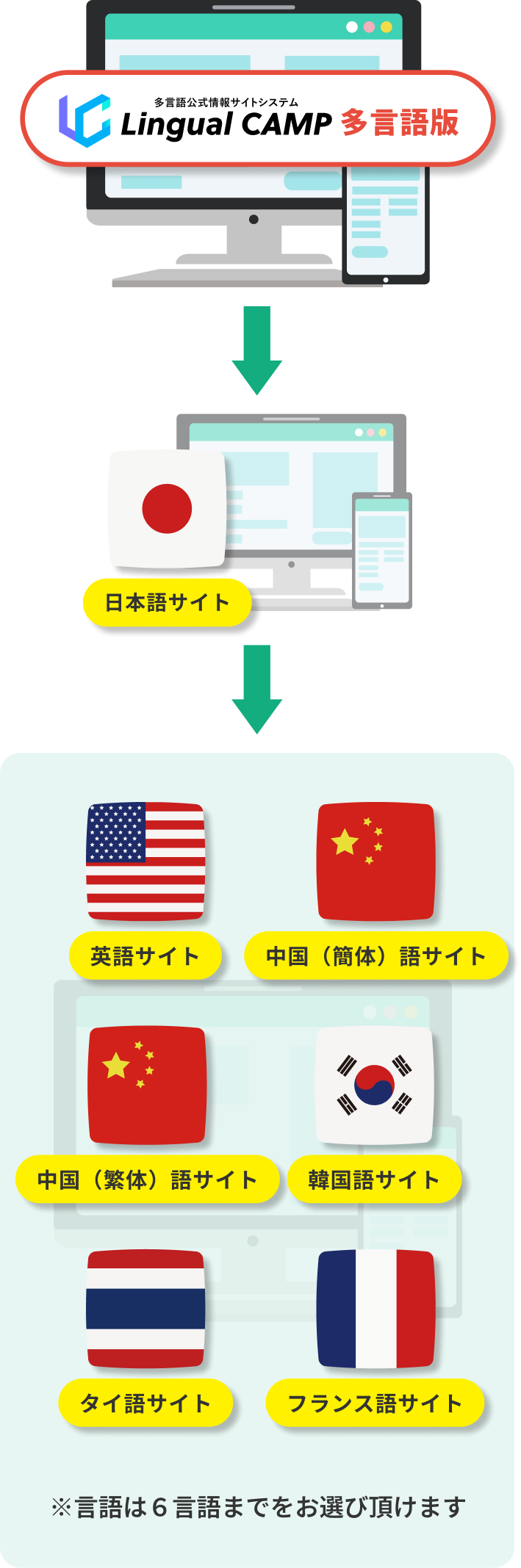 AreaCamp多言語版の特徴図解