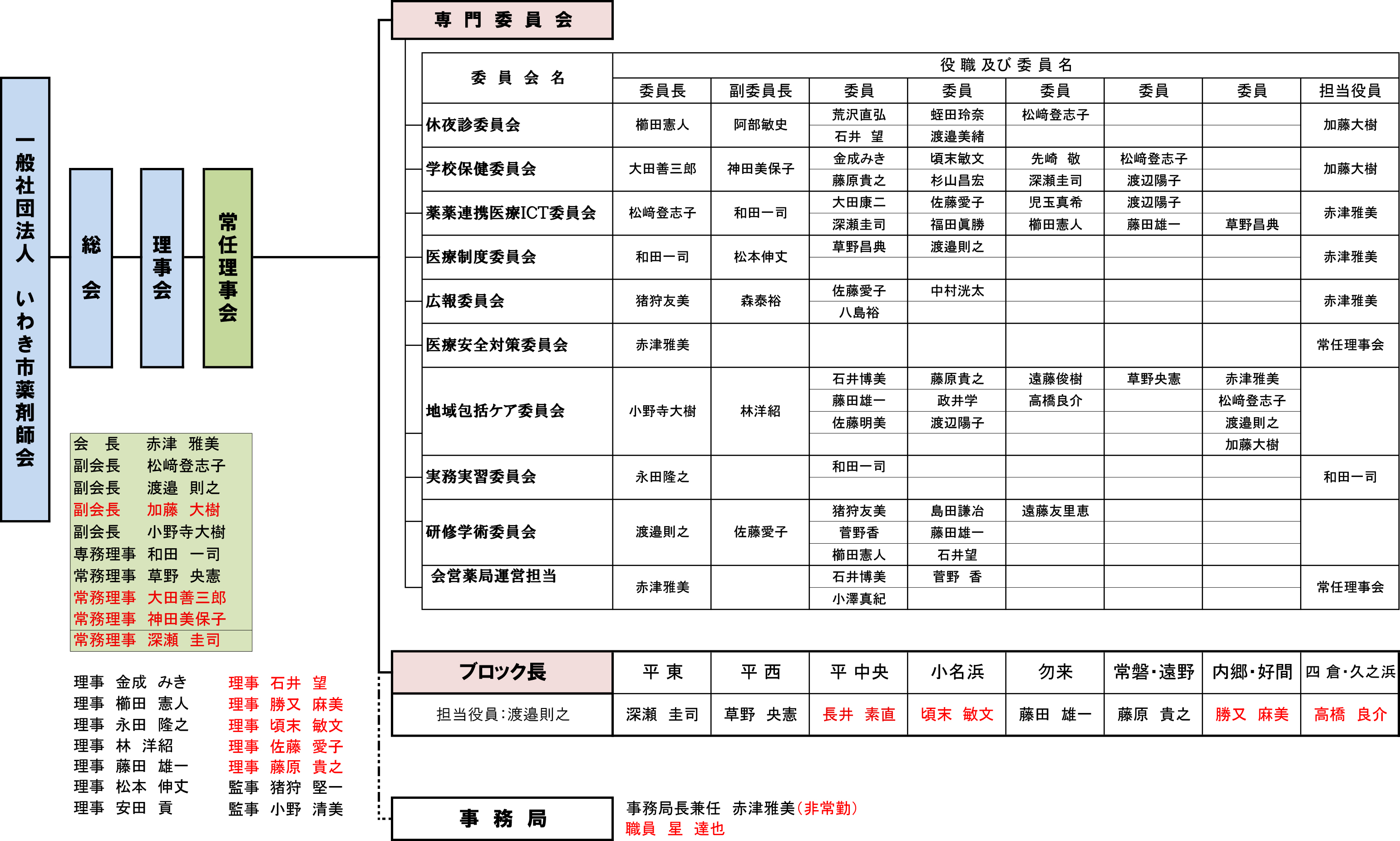 いわき市薬剤師会組織図